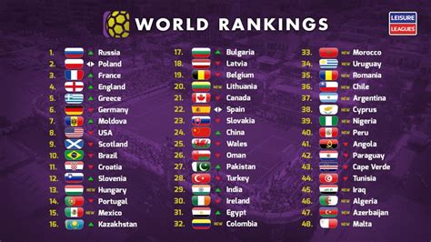 Weltrangliste fußball nationalmannschaften